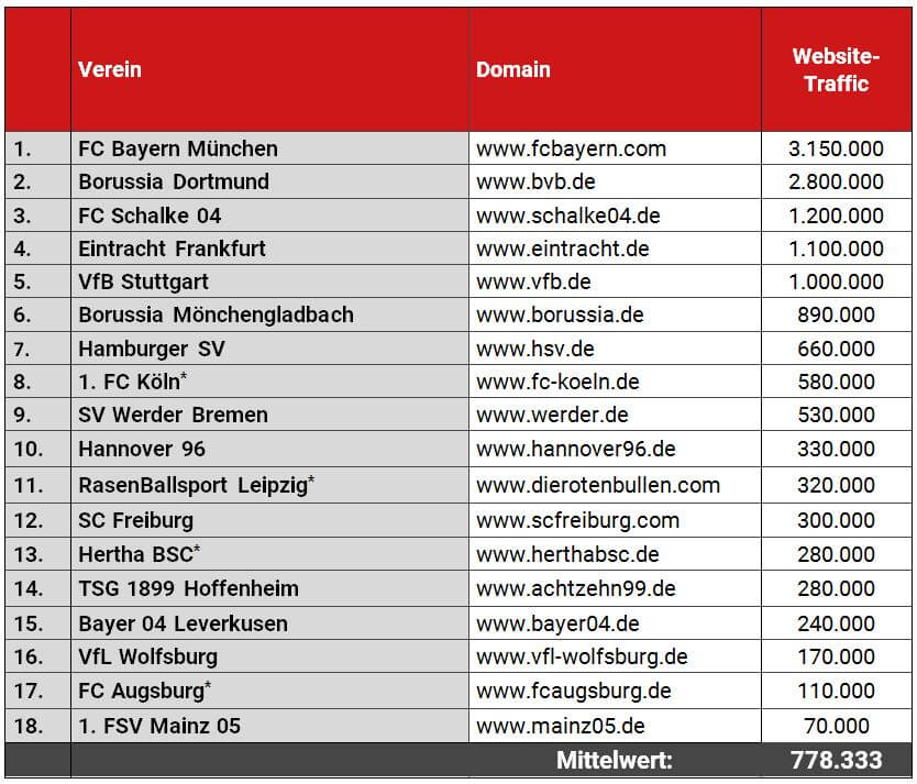 Reichweiten-Ranking 1. Bundesliga, gemessen am Website-Traffic, August 2017.