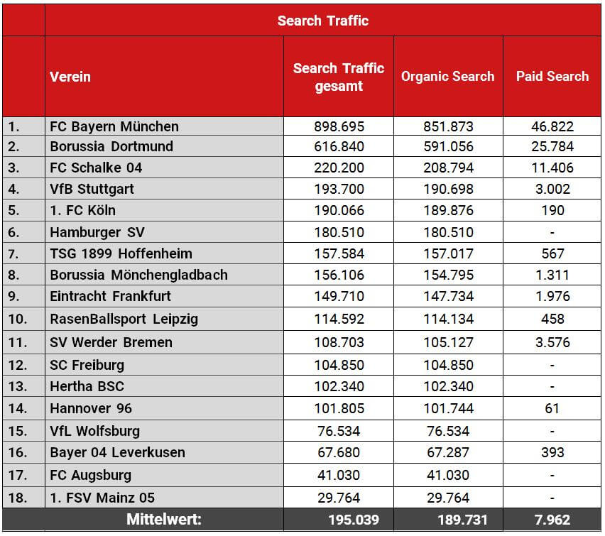  Website-Traffic über Suchmaschinen im August 2017