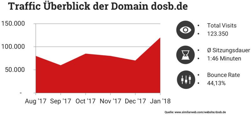 Traffic auf der Domain dosb.de von August 2017 bis Januar 2018