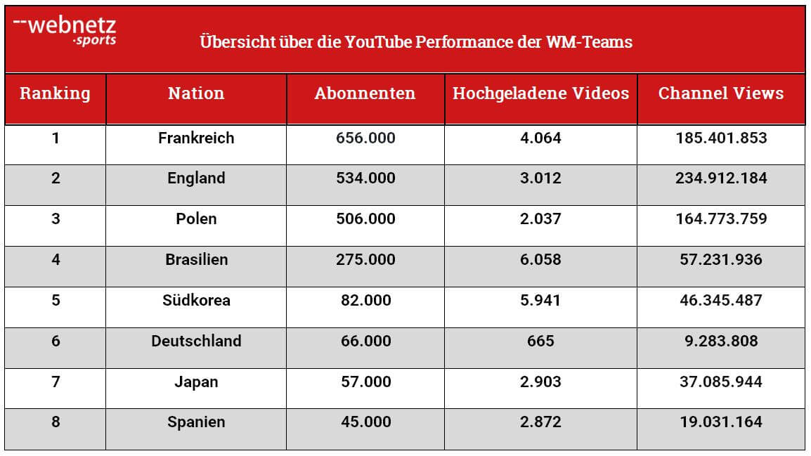WM-Tabelle YouTube