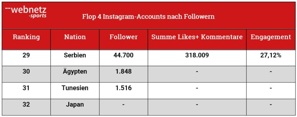 WM Tabelle Flop 4 Instagram-Accounts nach Followern
