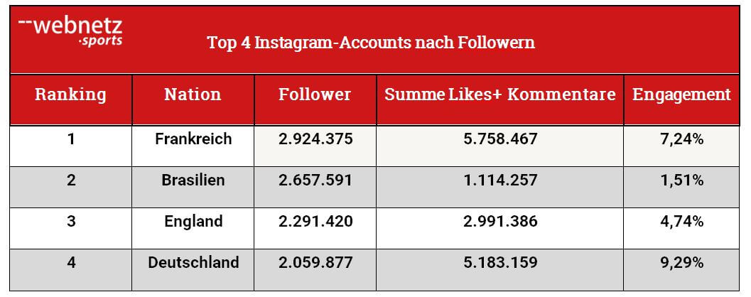 WM Tabelle Top 4 Instagram-Accounts nach Followern