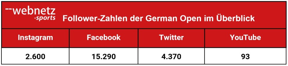 Follower-Zahlen der German Open im Überblick