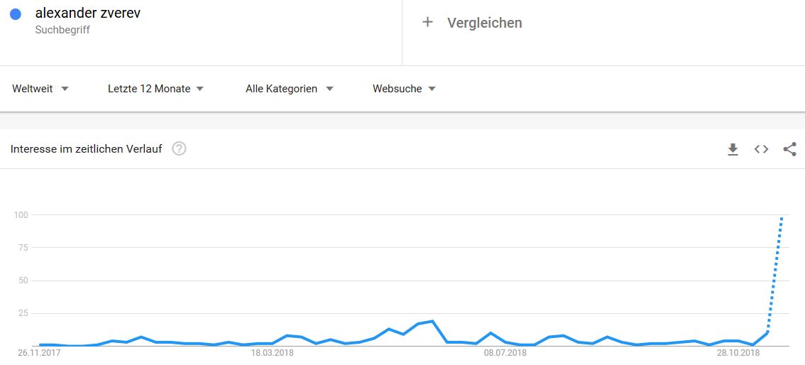 Google Trends Abfrage: Alexander Zverev