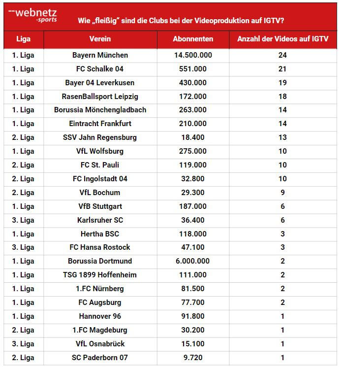 Tabelle: Anzahl IGTV Videos auf dem Kanal