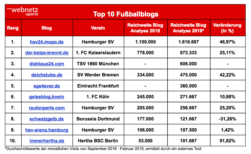 Top Ten Fußbalblogs Deutschlands