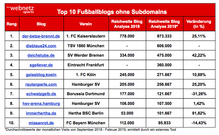 Tabelle Top Ten Fußballblogs ohne Subdomain