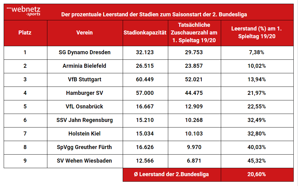 Tabelle zum Leerstand der 2. Bundesliga in der Saison 19/20
