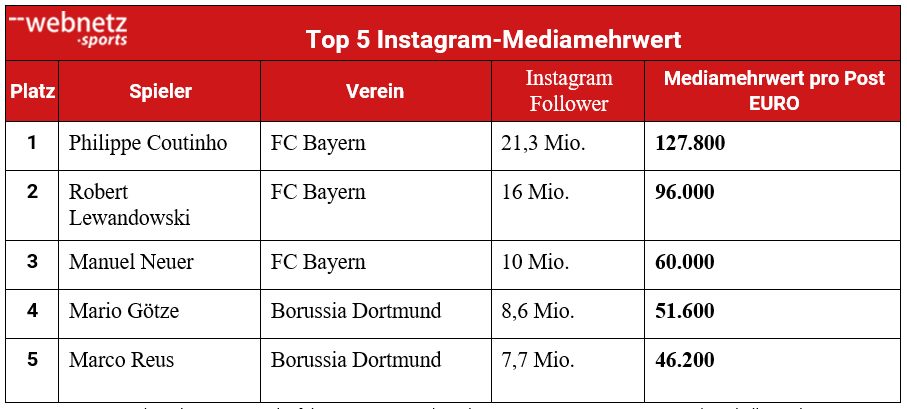 Top 5 der reichweitenstärksten Instagramer in der Bundesliga