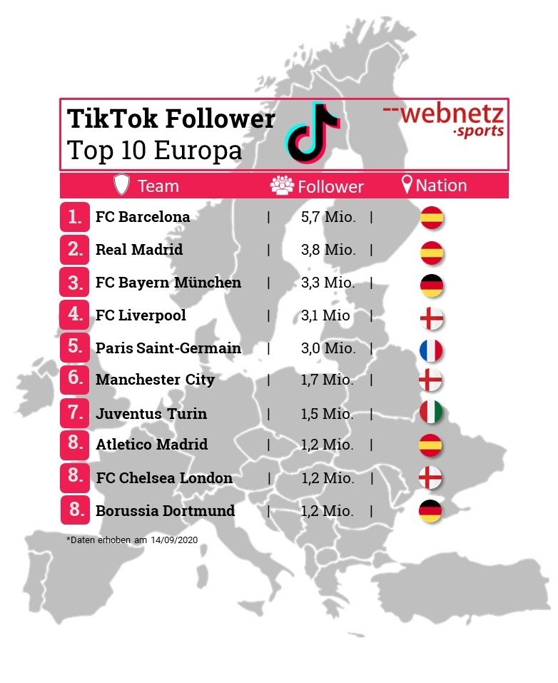 TikTok Follower Top 10 Europa Fußballvereine
