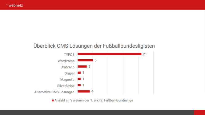 Tabelle der meistgenutzten CMS Systeme in der Bundesliga