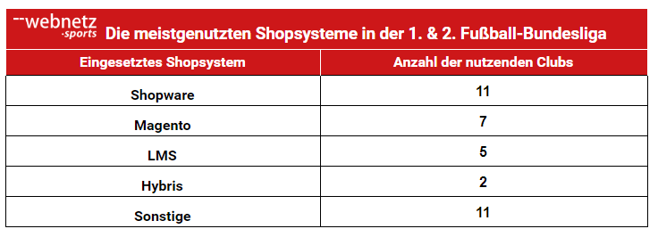 Übersicht der meistgenutzten Shopsysteme in der 1. und 2. Fußball-Bundesliga