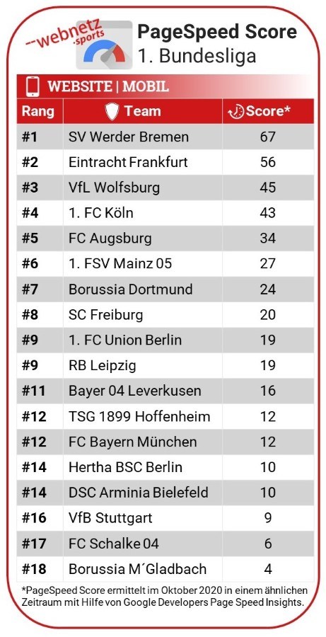 Rankingtabelle der Bundesligaclubs im Page Speed Score auf der Website im Mobile Modus
