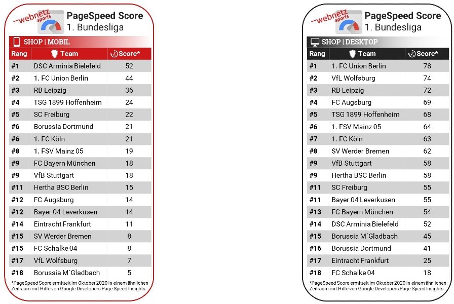 Rankingtabelle der Bundesligaclubs anhand des Page Speed Scores im Shop im Desktop und Mobile Modus.