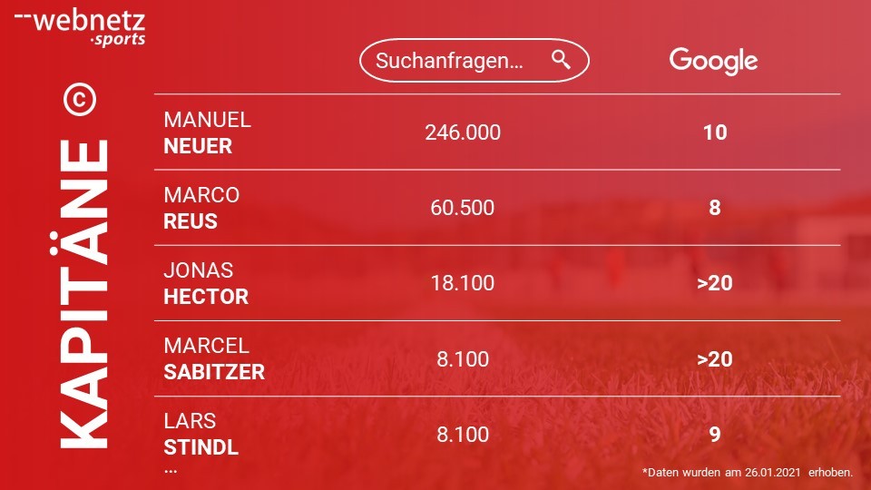 Ranking der Bundesliga Kapitäne mit dem größten Suchvolumen bei Google