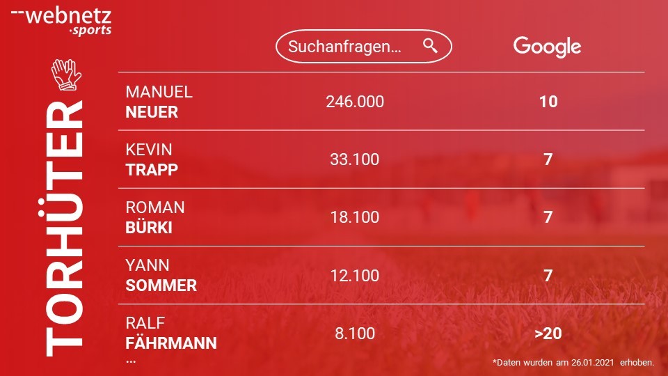 Ranking der Bundesliga Torhüter mit dem größten Suchvolumen bei Google