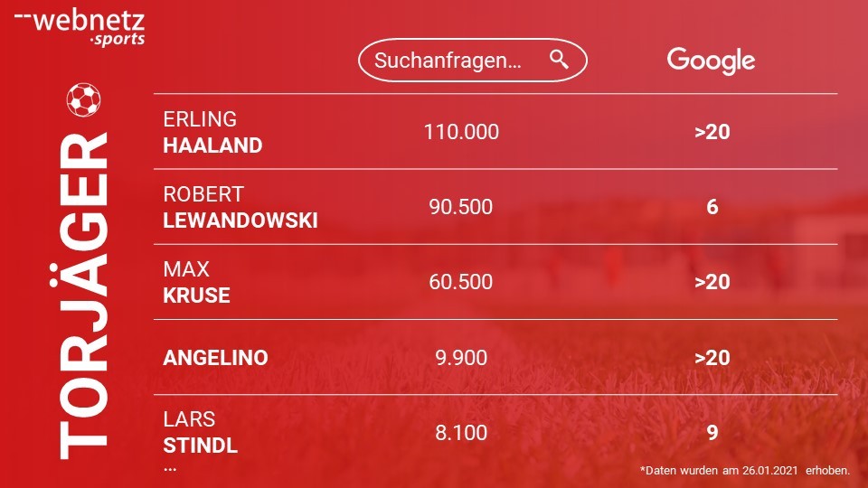Ranking der Bundesliga Torjäger mit dem größten Suchvolumen bei Google