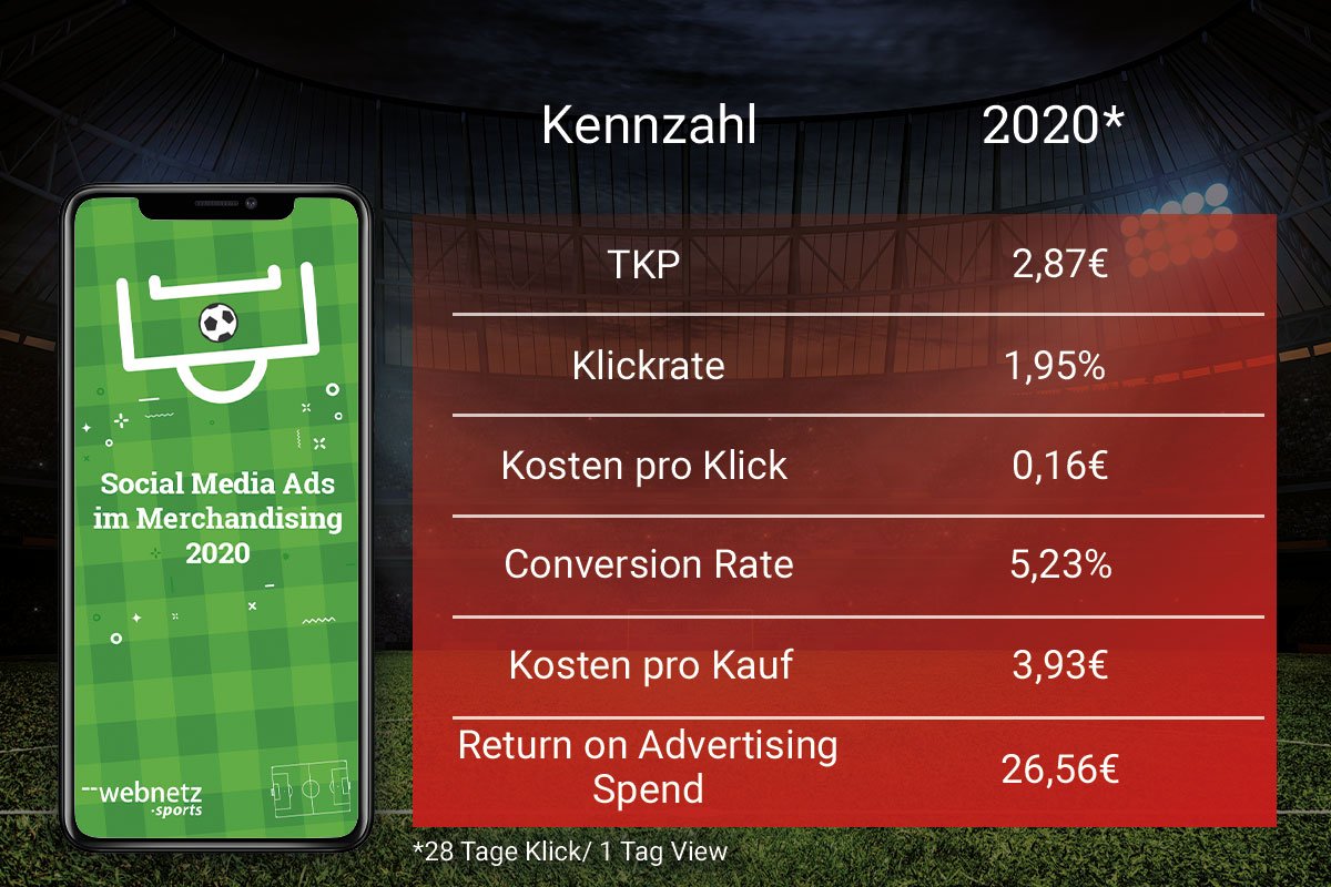  Durchschnittliche Performance-Werte von deutschen Fußballclubs in der Social Media-Bewerbung von Merchandising-Artikeln im Jahr 2020.