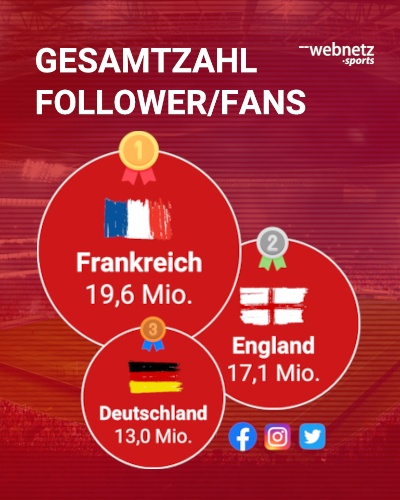 Die Top 3 Nationen der UEFA EURO 2020 auf Facebook, Instagram & Twitter nach Followern.