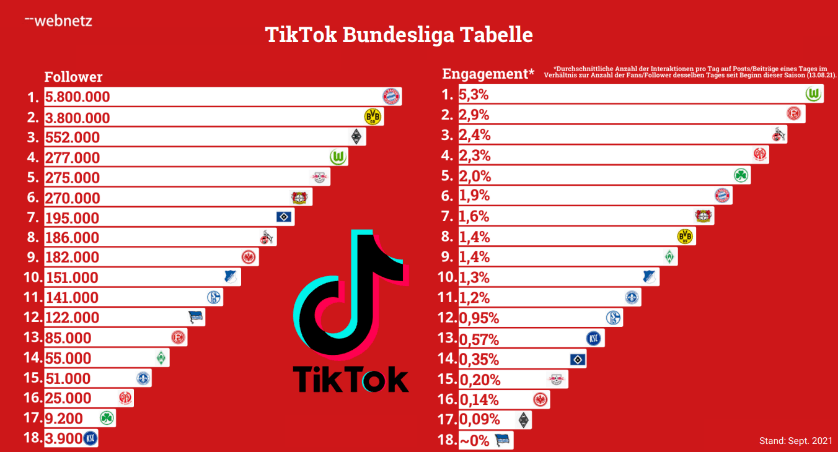 TikTok Bundesliga Tabelle nach Follower und Engagement-Rate