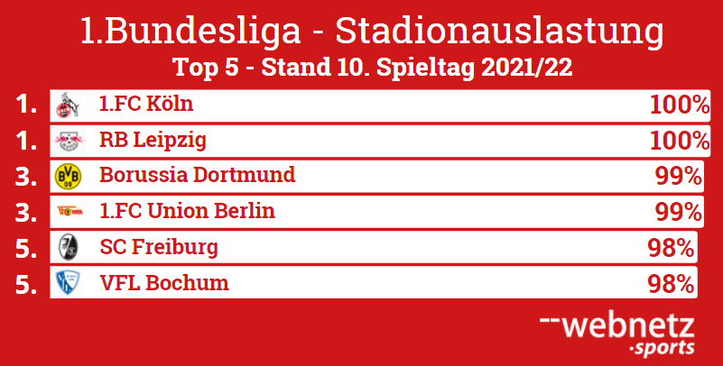 Bundesliga Stadionauslastung