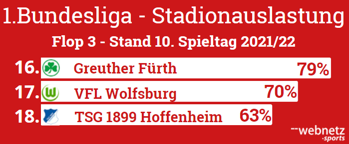 1.Bundesliga Stadionauslastung Flop 3