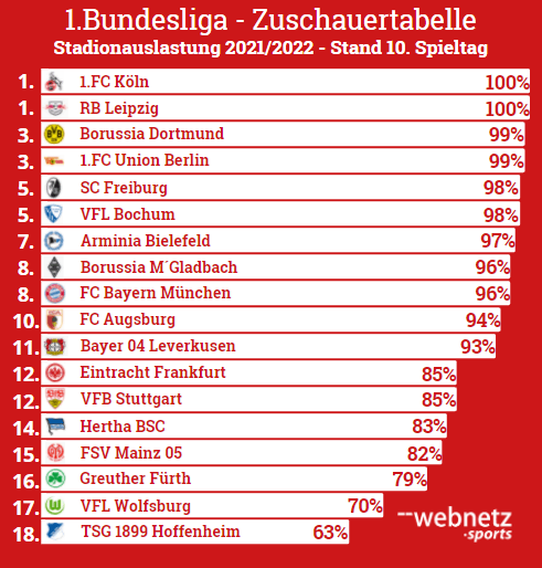 1.Bundesliga Stadionauslastung