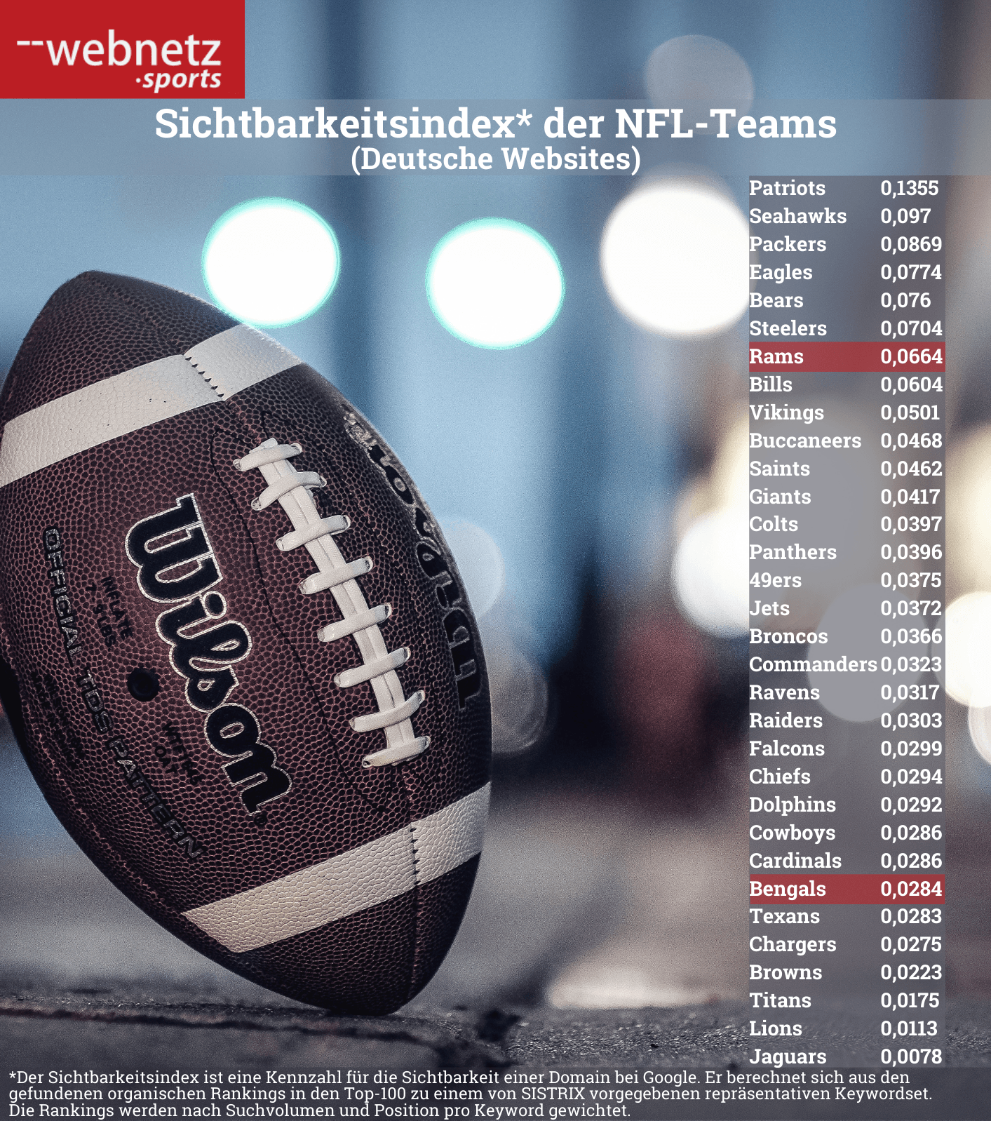 Sichtbarkeitsindex NFL-Teams Deutschland