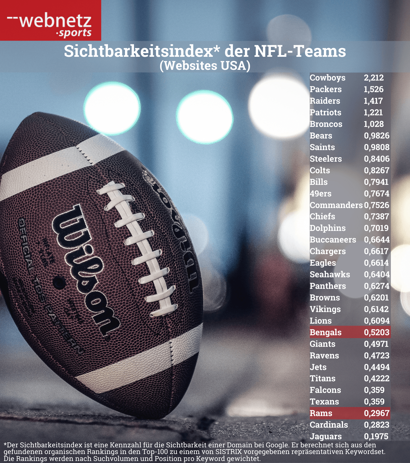 Sichtbarkeitsindex NFL-Teams USA