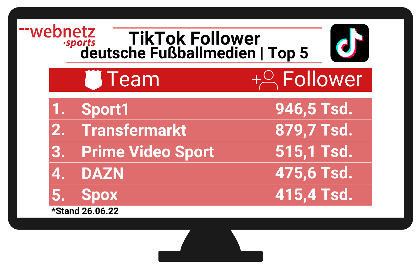 TikTok Top 5 deutsche Fußball Medien
