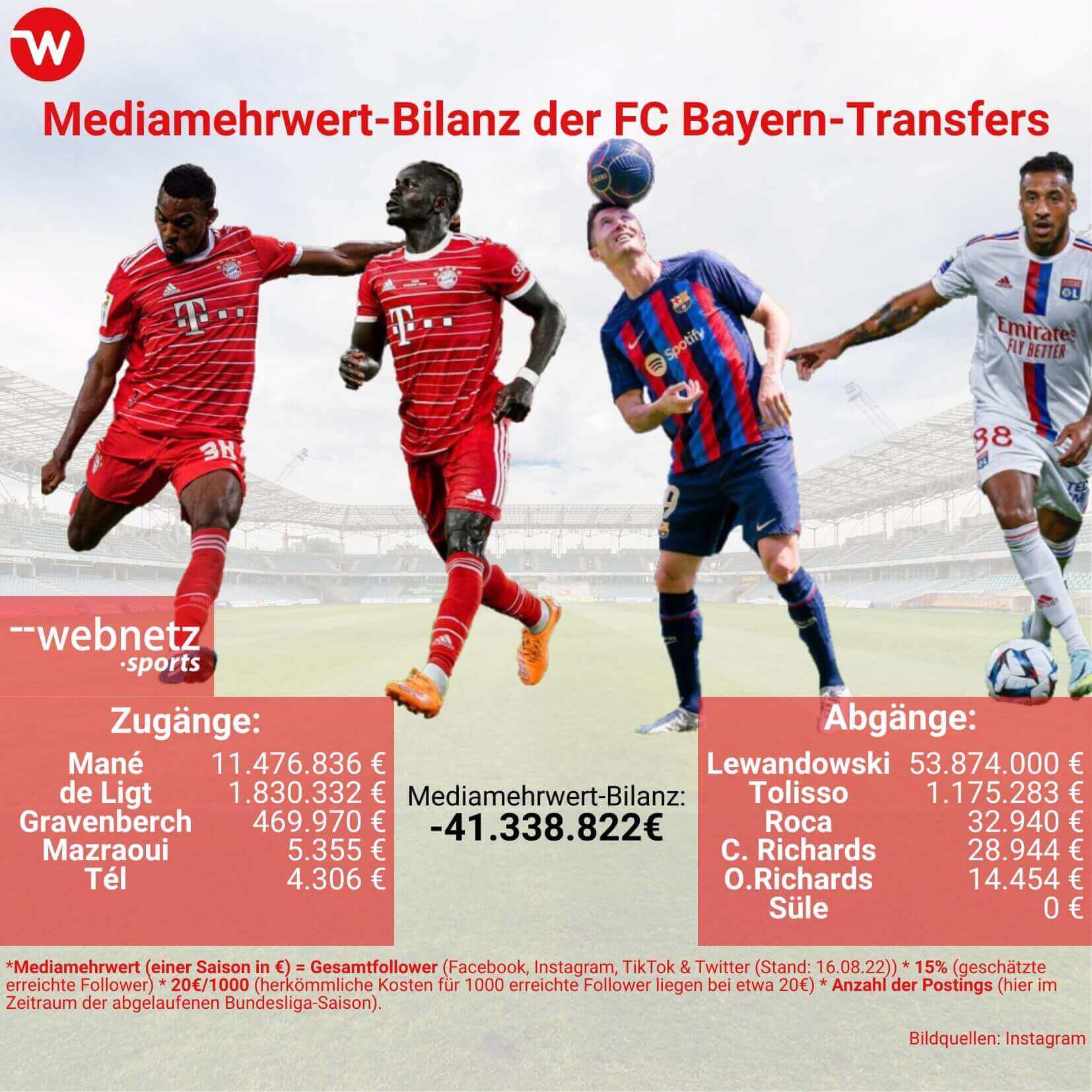 FC Bayern Mediamehrwert-Bilanz
