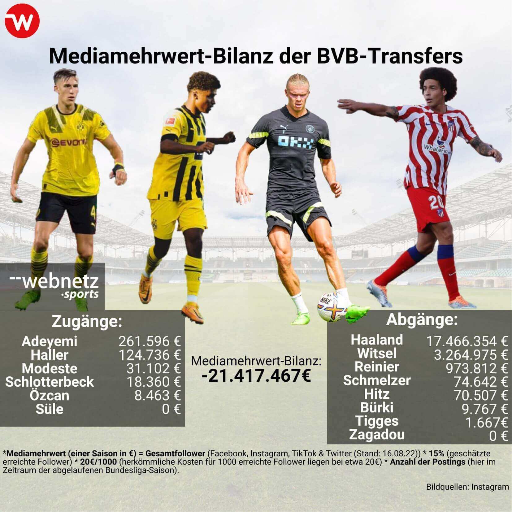 Borussia Dortmund Mediamehrwert-Bilanz