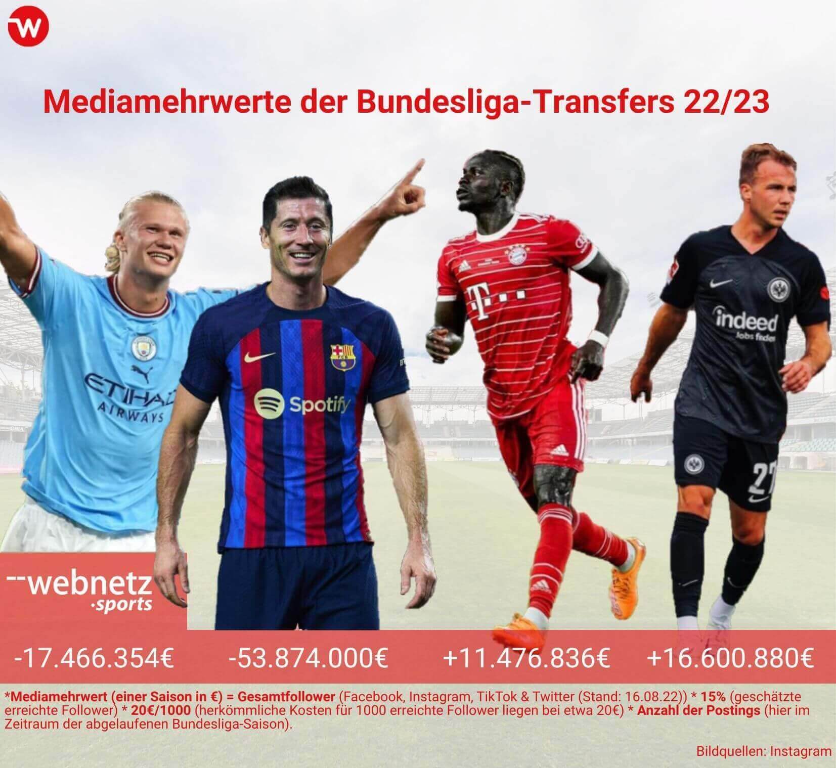 Mediamehrwerte der Bundesliga-Transfers