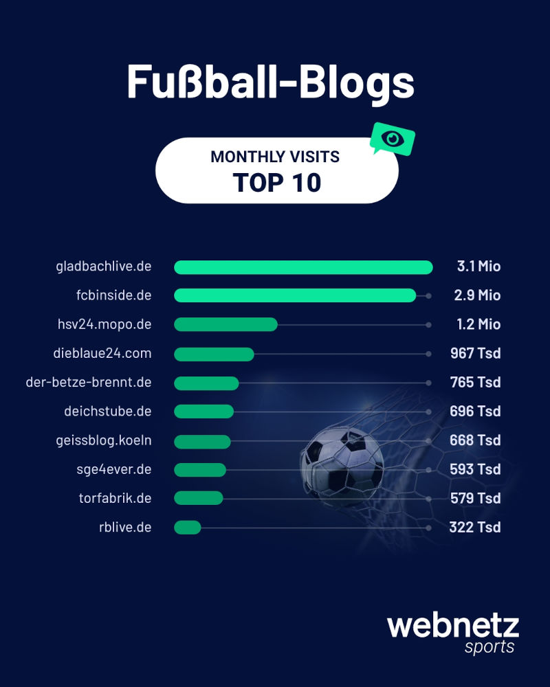 Monthly visits von Fußball-Blogs. Gladbachlive.de & FCBinside.de an der Spitze.