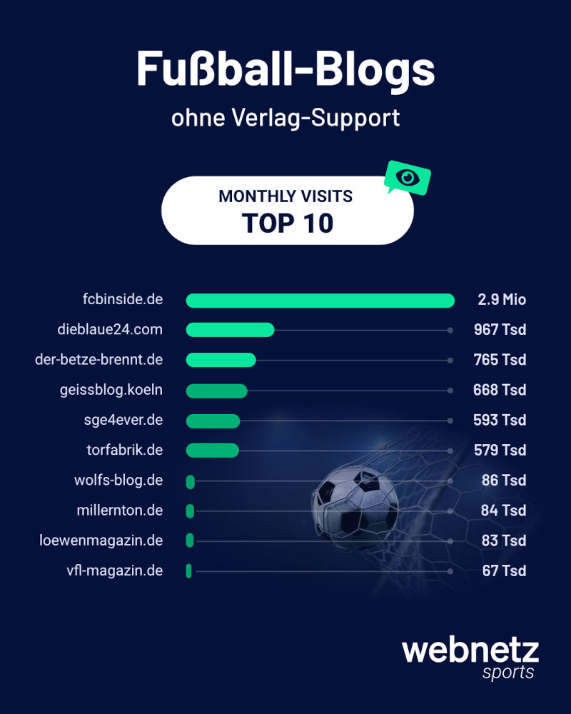 Top Fußball-Blogs ohne Verlag-Support. FCBInside.de und diblaue24.com an der Spitze.