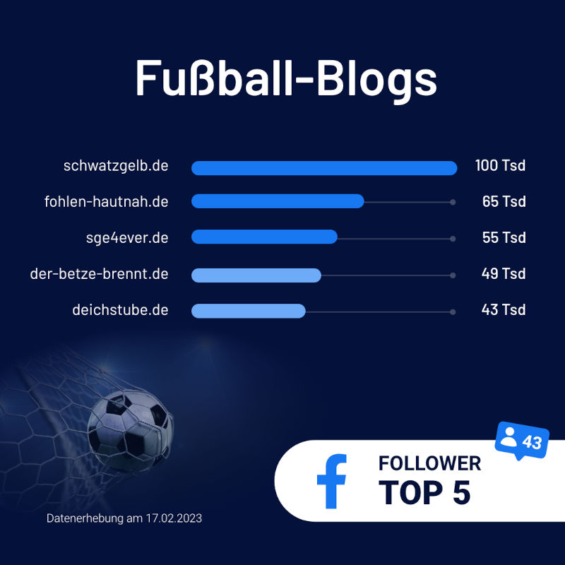 Die Fußball-Blogs mit den meisten Facebook-Followern. Schwatzgelb.de und fohlen-hautnah.de an der Spitze.