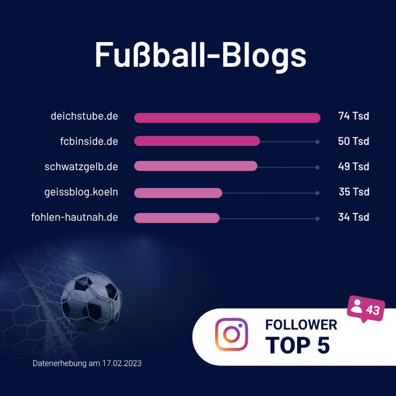 Die Fußball-Blogs mit den meisten Instagram-Followern. Deichstube.de und FCBInside.de an der Spitze.